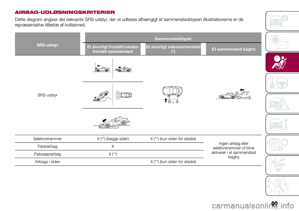 FIAT 124 SPIDER 2018 Brugs- og vedligeholdelsesvejledning (in Danish) AIRBAG-UDLØSNINGSKRITERIER
Dette diagram angiver det relevante SRS-udstyr, der vil udløses afhængigt af sammenstødstypen (illustrationerne er de
repræsentative tilfælde af kollisioner).
SRS-udst FIAT 124 SPIDER 2018 Brugs- og vedligeholdelsesvejledning (in Danish) AIRBAG-UDLØSNINGSKRITERIER
Dette diagram angiver det relevante SRS-udstyr, der vil udløses afhængigt af sammenstødstypen (illustrationerne er de
repræsentative tilfælde af kollisioner).
SRS-udst