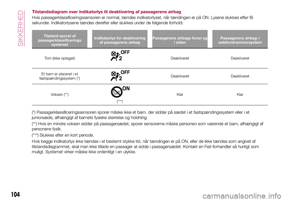 FIAT 124 SPIDER 2018 Brugs- og vedligeholdelsesvejledning (in Danish) Tilstandsdiagram over indikatorlys til deaktivering af passagerens airbag
Hvis passagerklassificeringssensoren er normal, tændes indikatorlyset, når tændingen er på ON. Lysene slukkes efter få
se FIAT 124 SPIDER 2018 Brugs- og vedligeholdelsesvejledning (in Danish) Tilstandsdiagram over indikatorlys til deaktivering af passagerens airbag
Hvis passagerklassificeringssensoren er normal, tændes indikatorlyset, når tændingen er på ON. Lysene slukkes efter få
se