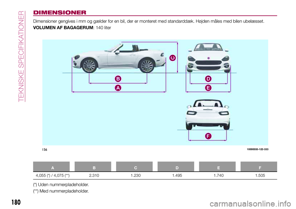 FIAT 124 SPIDER 2018  Brugs- og vedligeholdelsesvejledning (in Danish) DIMENSIONER
Dimensioner gengives i mm og gælder for en bil, der er monteret med standarddæk. Højden måles med bilen ubelæsset.
VOLUMEN AF BAGAGERUM: 140 liter
ABCDE F
4,055 (*) / 4,075 (**) 2.310