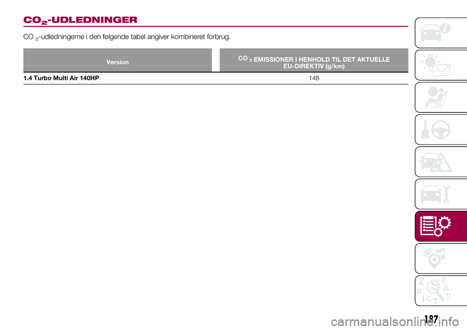 FIAT 124 SPIDER 2018  Brugs- og vedligeholdelsesvejledning (in Danish) CO2-UDLEDNINGER
CO2-udledningerne i den følgende tabel angiver kombineret forbrug.
VersionCO2EMISSIONER I HENHOLD TIL DET AKTUELLE
EU-DIREKTIV (g/km)
1.4 Turbo Multi Air 140HP148
187 