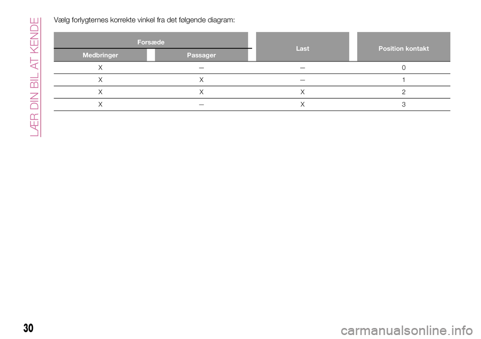 FIAT 124 SPIDER 2018  Brugs- og vedligeholdelsesvejledning (in Danish) Vælg forlygternes korrekte vinkel fra det følgende diagram:
Forsæde
Last Position kontakt
Medbringer Passager
X——0
XX—1
XXX2
X—X 3
30
LÆR DIN BIL AT KENDE 