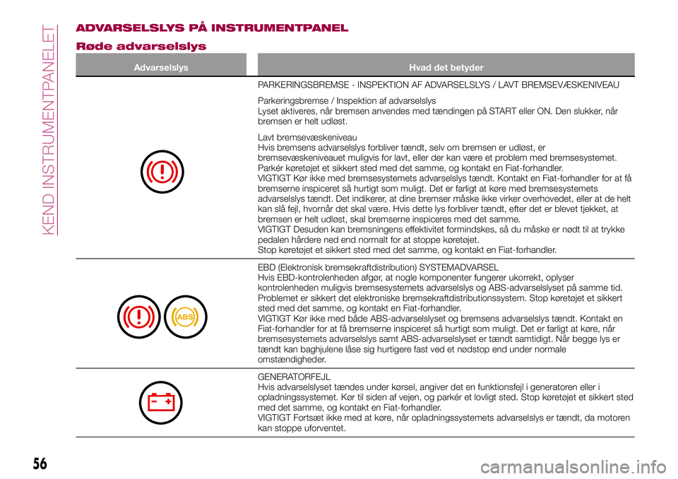 FIAT 124 SPIDER 2018  Brugs- og vedligeholdelsesvejledning (in Danish) ADVARSELSLYS PÅ INSTRUMENTPANEL
Røde advarselslys
Advarselslys Hvad det betyder
PARKERINGSBREMSE - INSPEKTION AF ADVARSELSLYS / LAVT BREMSEVÆSKENIVEAU
Parkeringsbremse / Inspektion af advarselslys
