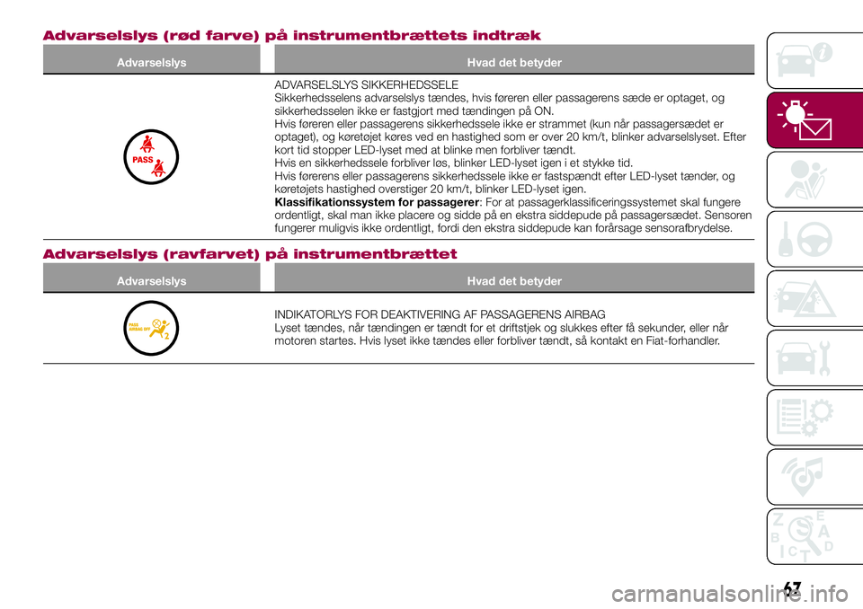 FIAT 124 SPIDER 2018  Brugs- og vedligeholdelsesvejledning (in Danish) Advarselslys (rød farve) på instrumentbrættets indtræk
Advarselslys Hvad det betyder
ADVARSELSLYS SIKKERHEDSSELE
Sikkerhedsselens advarselslys tændes, hvis føreren eller passagerens sæde er opt
