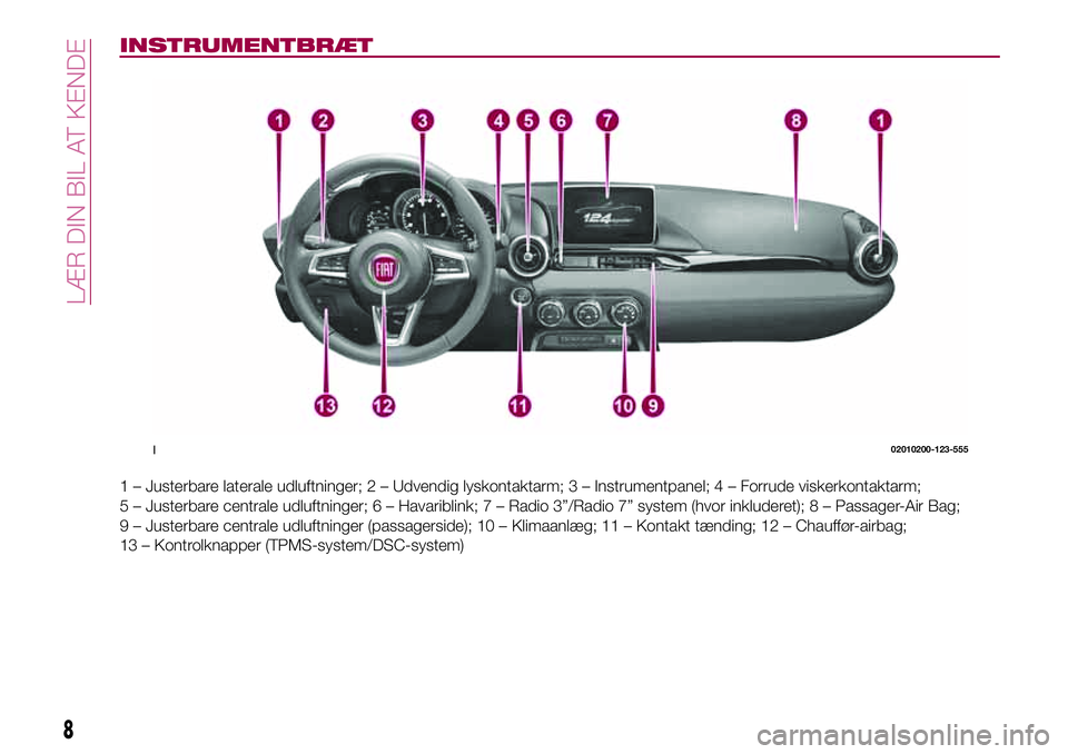 FIAT 124 SPIDER 2018  Brugs- og vedligeholdelsesvejledning (in Danish) INSTRUMENTBRÆT
1 – Justerbare laterale udluftninger; 2 – Udvendig lyskontaktarm; 3 – Instrumentpanel; 4 – Forrude viskerkontaktarm;
5 – Justerbare centrale udluftninger; 6 – Havariblink; 