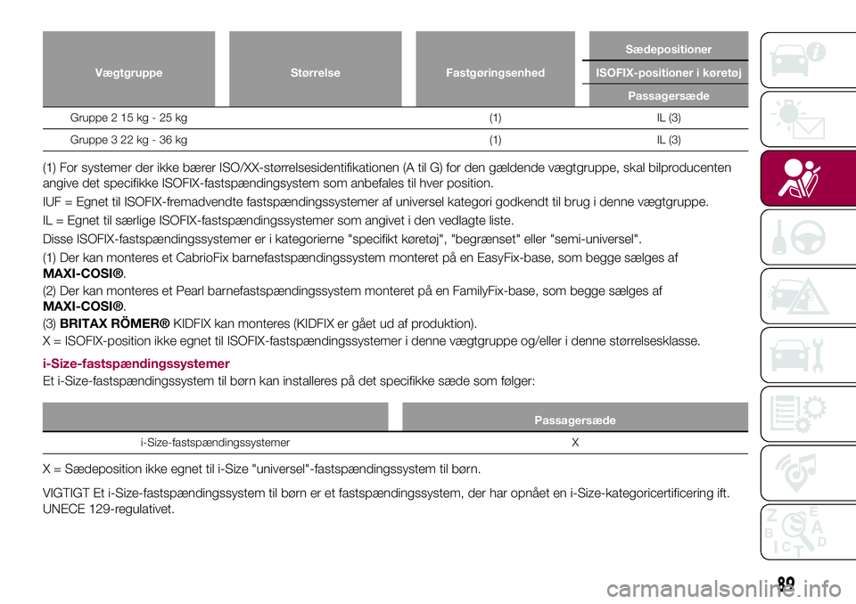 FIAT 124 SPIDER 2018  Brugs- og vedligeholdelsesvejledning (in Danish) Vægtgruppe Størrelse FastgøringsenhedSædepositioner
ISOFIX-positioner i køretøj
Passagersæde
Gruppe 2 15 kg - 25 kg (1) IL (3)
Gruppe 3 22 kg - 36 kg (1) IL (3)
(1) For systemer der ikke bærer