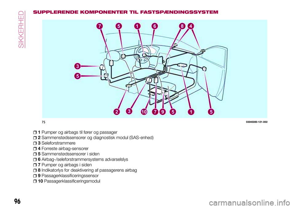 FIAT 124 SPIDER 2018  Brugs- og vedligeholdelsesvejledning (in Danish) SUPPLERENDE KOMPONENTER TIL FASTSPÆNDINGSSYSTEM
1Pumper og airbags til fører og passager
2Sammenstødssensorer og diagnostisk modul (SAS-enhed)
3Seleforstrammere
4Forreste airbag-sensorer
5Sammenst
