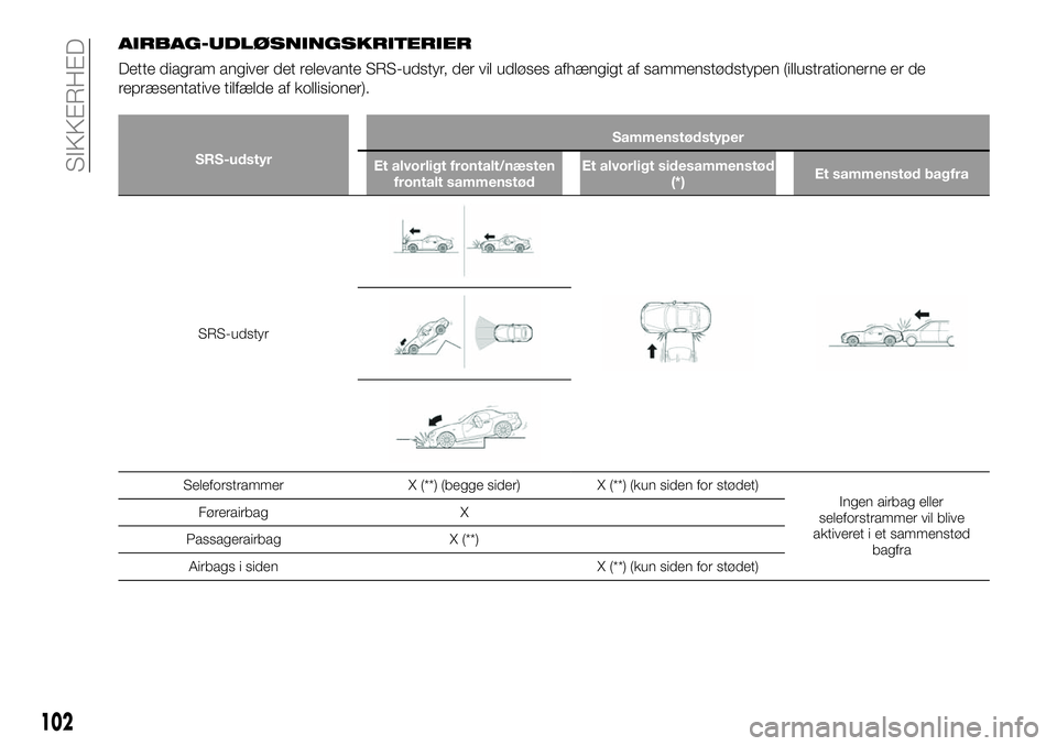 FIAT 124 SPIDER 2021 Brugs- og vedligeholdelsesvejledning (in Danish) AIRBAG-UDLØSNINGSKRITERIER
Dette diagram angiver det relevante SRS-udstyr, der vil udløses afhængigt af sammenstødstypen (illustrationerne er de
repræsentative tilfælde af kollisioner).
SRS-udst FIAT 124 SPIDER 2021 Brugs- og vedligeholdelsesvejledning (in Danish) AIRBAG-UDLØSNINGSKRITERIER
Dette diagram angiver det relevante SRS-udstyr, der vil udløses afhængigt af sammenstødstypen (illustrationerne er de
repræsentative tilfælde af kollisioner).
SRS-udst