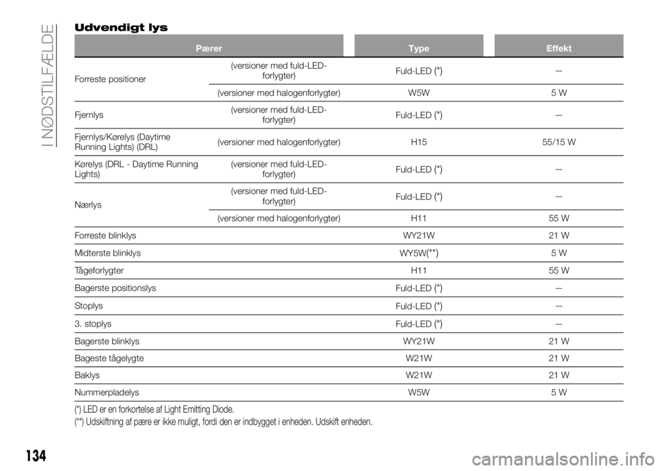 FIAT 124 SPIDER 2021  Brugs- og vedligeholdelsesvejledning (in Danish) Udvendigt lys
Pærer Type Effekt
Forreste positioner(versioner med fuld-LED-
forlygter)Fuld-LED(*)—
(versioner med halogenforlygter) W5W 5 W
Fjernlys(versioner med fuld-LED-
forlygter)Fuld-LED
(*)
