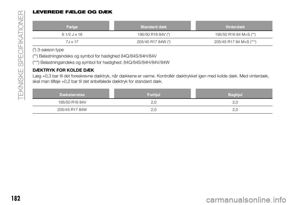 FIAT 124 SPIDER 2021  Brugs- og vedligeholdelsesvejledning (in Danish) LEVEREDE FÆLGE OG DÆK
Fælge Standard dæk Vinterdæk
61/2Jx16195/50 R16 84V (*) 195/50 R16 84 M+S (**)
7J x 17 205/45 R17 84W (*) 205/45 R17 84 M+S (***)
(*) 3-sæson type
(**) Belastningsindeks og