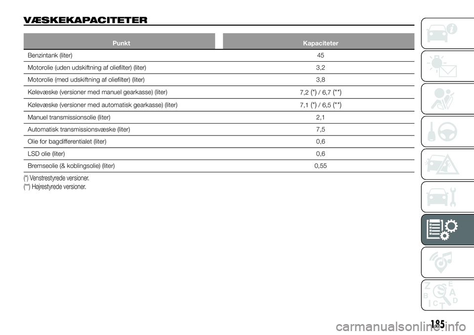 FIAT 124 SPIDER 2021  Brugs- og vedligeholdelsesvejledning (in Danish) VÆSKEKAPACITETER
Punkt Kapaciteter
Benzintank (liter)45
Motorolie (uden udskiftning af oliefilter) (liter) 3,2
Motorolie (med udskiftning af oliefilter) (liter) 3,8
Kølevæske (versioner med manuel 