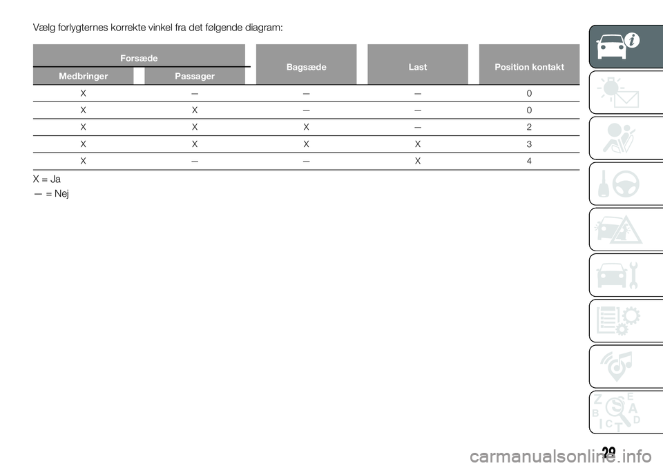 FIAT 124 SPIDER 2019  Brugs- og vedligeholdelsesvejledning (in Danish) Vælg forlygternes korrekte vinkel fra det følgende diagram:
Forsæde
Bagsæde Last Position kontakt
Medbringer Passager
X ——— 0
XX——0
XXX—2
XXXX3
X——X 4
X=Ja
— = Nej
29 