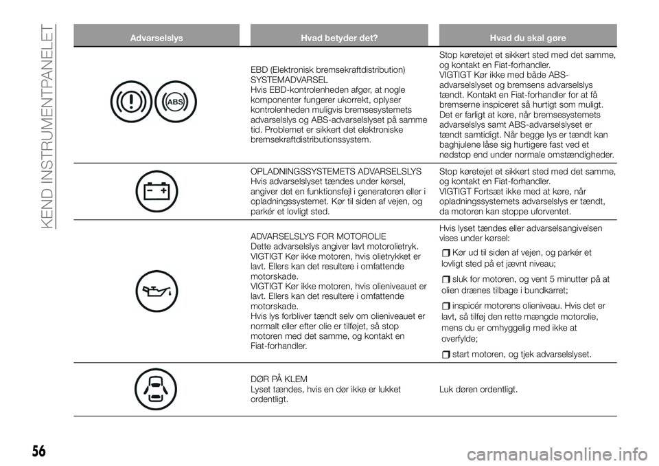 FIAT 124 SPIDER 2021 Brugs- og vedligeholdelsesvejledning (in Danish) Advarselslys Hvad betyder det? Hvad du skal gøre
EBD (Elektronisk bremsekraftdistribution)
SYSTEMADVARSEL
Hvis EBD-kontrolenheden afgør, at nogle
komponenter fungerer ukorrekt, oplyser
kontrolenhede FIAT 124 SPIDER 2021 Brugs- og vedligeholdelsesvejledning (in Danish) Advarselslys Hvad betyder det? Hvad du skal gøre
EBD (Elektronisk bremsekraftdistribution)
SYSTEMADVARSEL
Hvis EBD-kontrolenheden afgør, at nogle
komponenter fungerer ukorrekt, oplyser
kontrolenhede