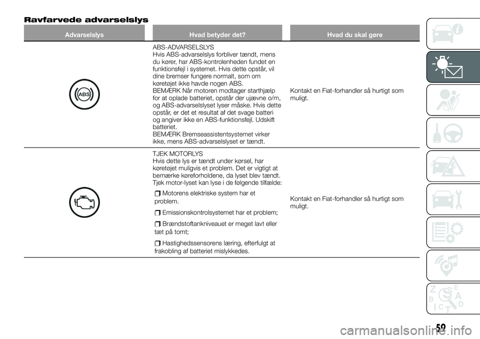 FIAT 124 SPIDER 2020  Brugs- og vedligeholdelsesvejledning (in Danish) Ravfarvede advarselslys
Advarselslys Hvad betyder det? Hvad du skal gøre
ABS-ADVARSELSLYS
Hvis ABS-advarselslys forbliver tændt, mens
du kører, har ABS-kontrolenheden fundet en
funktionsfejl i syst
