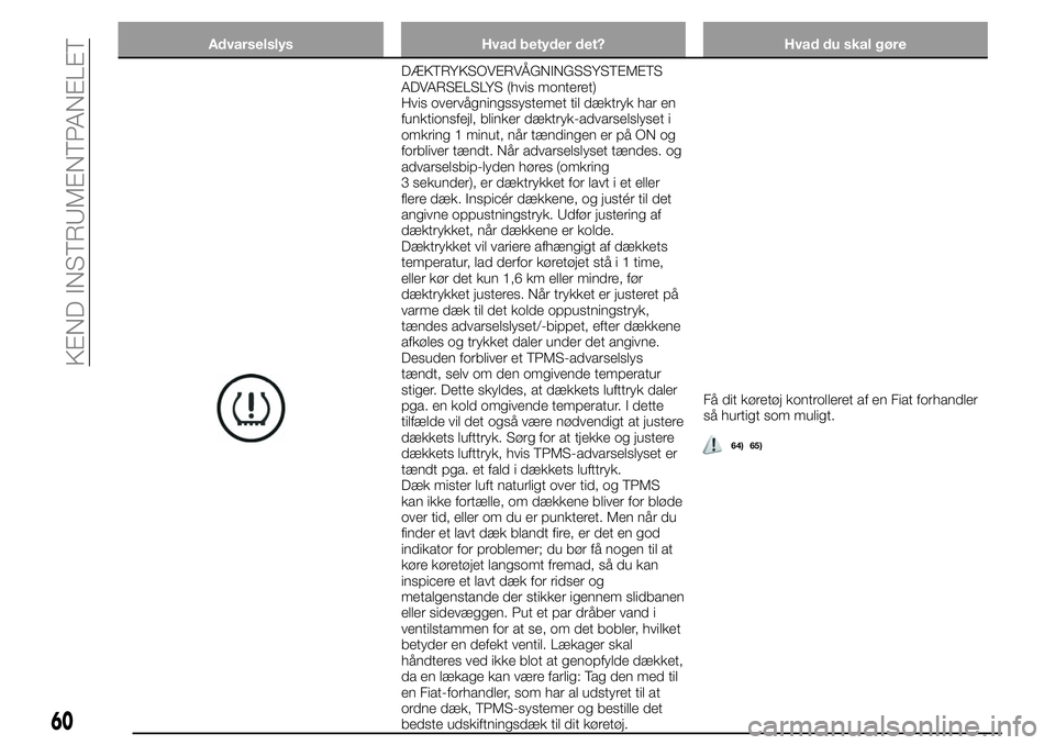 FIAT 124 SPIDER 2021 Brugs- og vedligeholdelsesvejledning (in Danish) Advarselslys Hvad betyder det? Hvad du skal gøre
DÆKTRYKSOVERVÅGNINGSSYSTEMETS
ADVARSELSLYS (hvis monteret)
Hvis overvågningssystemet til dæktryk har en
funktionsfejl, blinker dæktryk-advarselsl FIAT 124 SPIDER 2021 Brugs- og vedligeholdelsesvejledning (in Danish) Advarselslys Hvad betyder det? Hvad du skal gøre
DÆKTRYKSOVERVÅGNINGSSYSTEMETS
ADVARSELSLYS (hvis monteret)
Hvis overvågningssystemet til dæktryk har en
funktionsfejl, blinker dæktryk-advarselsl