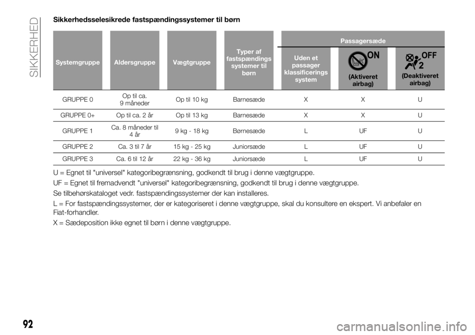 FIAT 124 SPIDER 2021 Brugs- og vedligeholdelsesvejledning (in Danish) Sikkerhedsselesikrede fastspændingssystemer til børn
Systemgruppe Aldersgruppe VægtgruppeTyper af
fastspændings
systemer til
børnPassagersæde
Uden et
passager
klassificerings
system
(Aktiveret
a FIAT 124 SPIDER 2021 Brugs- og vedligeholdelsesvejledning (in Danish) Sikkerhedsselesikrede fastspændingssystemer til børn
Systemgruppe Aldersgruppe VægtgruppeTyper af
fastspændings
systemer til
børnPassagersæde
Uden et
passager
klassificerings
system
(Aktiveret
a