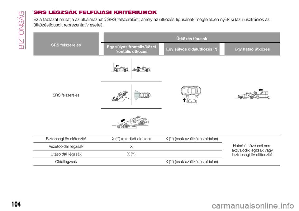 FIAT 124 SPIDER 2018  Kezelési és karbantartási útmutató (in Hungarian) SRS LÉGZSÁK FELFÚJÁSI KRITÉRIUMOK
Ez a táblázat mutatja az alkalmazható SRS felszerelést, amely az ütközés típusának megfelelően nyílik ki (az illusztrációk az
ütközéstípusok rep