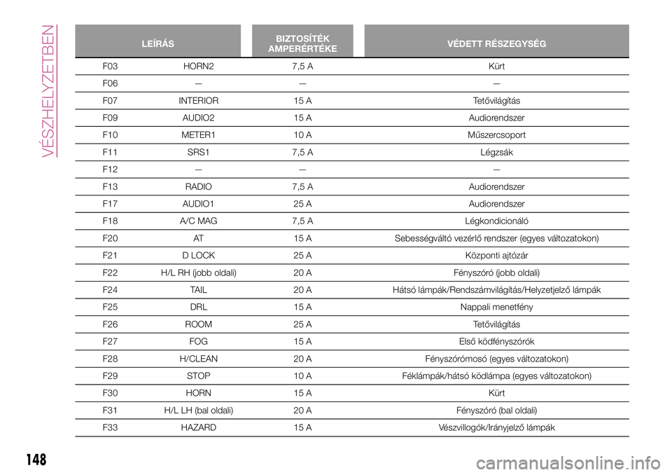 FIAT 124 SPIDER 2018  Kezelési és karbantartási útmutató (in Hungarian) LEÍRÁSBIZTOSÍTÉK
AMPERÉRTÉKEVÉDETT RÉSZEGYSÉG
F03 HORN2 7,5 A Kürt
F06 — — —
F07 INTERIOR 15 A Tetővilágítás
F09 AUDIO2 15 A Audiorendszer
F10 METER1 10 A Műszercsoport
F11 SRS1 7
