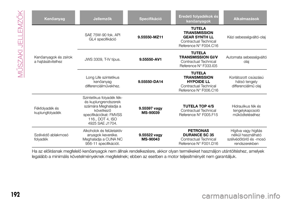 FIAT 124 SPIDER 2018  Kezelési és karbantartási útmutató (in Hungarian) Kenőanyag Jellemzők SpecifikációEredeti folyadékok és
kenőanyagokAlkalmazások
Kenőanyagok és zsírok
a hajtásátvitelhezSAE 75W-90 fok. API
GL4 specifikáció9.55550-MZ11TUTELA
TRANSMISSION
