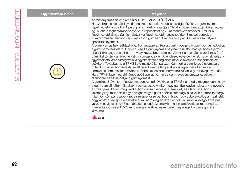 FIAT 124 SPIDER 2018  Kezelési és karbantartási útmutató (in Hungarian) Figyelmeztető lámpa Mit jelent
Abroncsnyomás-figyelő rendszer FIGYELMEZTETŐ LÁMPA
Ha az abroncsnyomás-figyelő rendszer működési rendellenességet érzékel, a gumi nyomás
figyelmeztető l�
