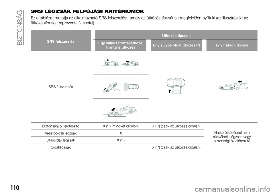FIAT 124 SPIDER 2020 Kezelési és karbantartási útmutató (in Hungarian) SRS LÉGZSÁK FELFÚJÁSI KRITÉRIUMOK
Ez a táblázat mutatja az alkalmazható SRS felszerelést, amely az ütközés típusának megfelelően nyílik ki (az illusztrációk az
ütközéstípusok rep FIAT 124 SPIDER 2020 Kezelési és karbantartási útmutató (in Hungarian) SRS LÉGZSÁK FELFÚJÁSI KRITÉRIUMOK
Ez a táblázat mutatja az alkalmazható SRS felszerelést, amely az ütközés típusának megfelelően nyílik ki (az illusztrációk az
ütközéstípusok rep