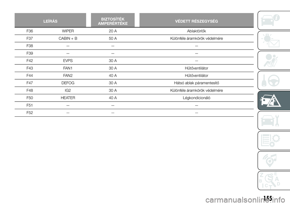 FIAT 124 SPIDER 2020  Kezelési és karbantartási útmutató (in Hungarian) 155
LEÍRÁSBIZTOSÍTÉK
AMPERÉRTÉKEVÉDETT RÉSZEGYSÉG
F36 WIPER 20 A Ablaktörlők
F37 CABIN + B 50 A Különféle áramkörök védelmére
F38 — — —
F39 — — —
F42 EVPS 30 A —
F43 F