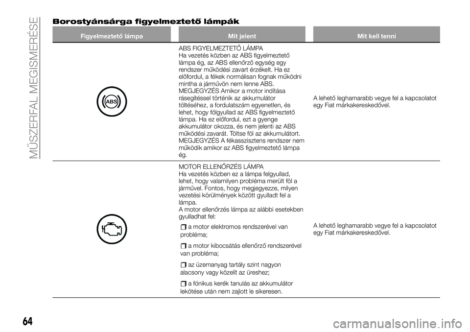 FIAT 124 SPIDER 2020 Kezelési és karbantartási útmutató (in Hungarian) 64
MŰSZERFAL MEGISMERÉSE
Borostyánsárga figyelmeztető lámpák
Figyelmeztető lámpa Mit jelent Mit kell tenni
ABS FIGYELMEZTETŐ LÁMPA
Ha vezetés közben az ABS figyelmeztető
lámpa ég, az A FIAT 124 SPIDER 2020 Kezelési és karbantartási útmutató (in Hungarian) 64
MŰSZERFAL MEGISMERÉSE
Borostyánsárga figyelmeztető lámpák
Figyelmeztető lámpa Mit jelent Mit kell tenni
ABS FIGYELMEZTETŐ LÁMPA
Ha vezetés közben az ABS figyelmeztető
lámpa ég, az A