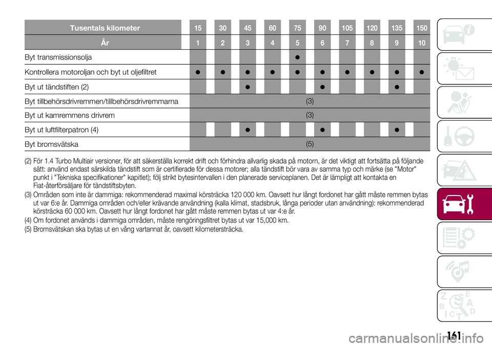 FIAT 124 SPIDER 2018  Drift- och underhållshandbok (in Swedish) Tusentals kilometer15 30 45 60 75 90 105 120 135 150
År12345678910
Byt transmissionsolja●
Kontrollera motoroljan och byt ut oljefiltret●●●●●●●●●●
Byt ut tändstiften (2)●●�