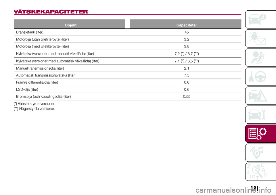 FIAT 124 SPIDER 2018 Drift- och underhållshandbok (in Swedish) VÄTSKEKAPACITETER
Objekt Kapaciteter
Bränsletank (liter)45
Motorolja (utan oljefilterbyte) (liter) 3,2
Motorolja (med oljefilterbyte) (liter) 3,8
Kylvätska (versioner med manuell växellåda) (lite FIAT 124 SPIDER 2018 Drift- och underhållshandbok (in Swedish) VÄTSKEKAPACITETER
Objekt Kapaciteter
Bränsletank (liter)45
Motorolja (utan oljefilterbyte) (liter) 3,2
Motorolja (med oljefilterbyte) (liter) 3,8
Kylvätska (versioner med manuell växellåda) (lite