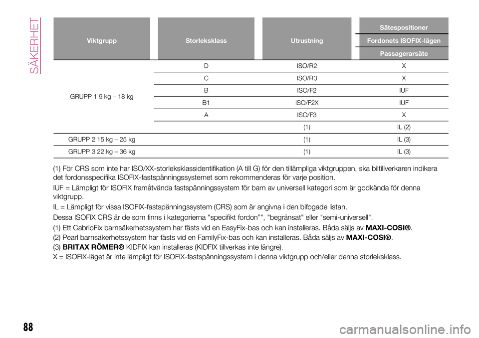 FIAT 124 SPIDER 2018 Drift- och underhållshandbok (in Swedish) Viktgrupp Storleksklass UtrustningSätespositioner
Fordonets ISOFIX-lägen
Passagerarsäte
GRUPP19kg–18kgD ISO/R2 X
C ISO/R3 X
B ISO/F2 IUF
B1 ISO/F2X IUF
A ISO/F3 X
(1) IL (2)
GRUPP 2 15 kg – 25 FIAT 124 SPIDER 2018 Drift- och underhållshandbok (in Swedish) Viktgrupp Storleksklass UtrustningSätespositioner
Fordonets ISOFIX-lägen
Passagerarsäte
GRUPP19kg–18kgD ISO/R2 X
C ISO/R3 X
B ISO/F2 IUF
B1 ISO/F2X IUF
A ISO/F3 X
(1) IL (2)
GRUPP 2 15 kg – 25