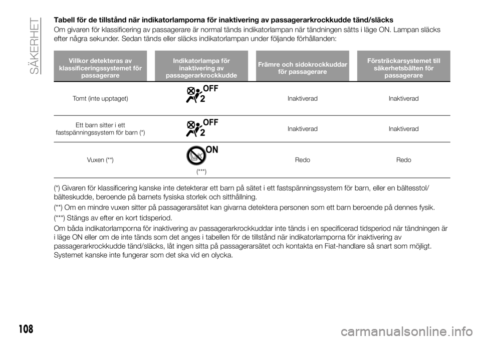 FIAT 124 SPIDER 2021 Drift- och underhållshandbok (in Swedish) Tabell för de tillstånd när indikatorlamporna för inaktivering av passagerarkrockkudde tänd/släcks
Om givaren för klassificering av passagerare är normal tänds indikatorlampan när tändninge FIAT 124 SPIDER 2021 Drift- och underhållshandbok (in Swedish) Tabell för de tillstånd när indikatorlamporna för inaktivering av passagerarkrockkudde tänd/släcks
Om givaren för klassificering av passagerare är normal tänds indikatorlampan när tändninge