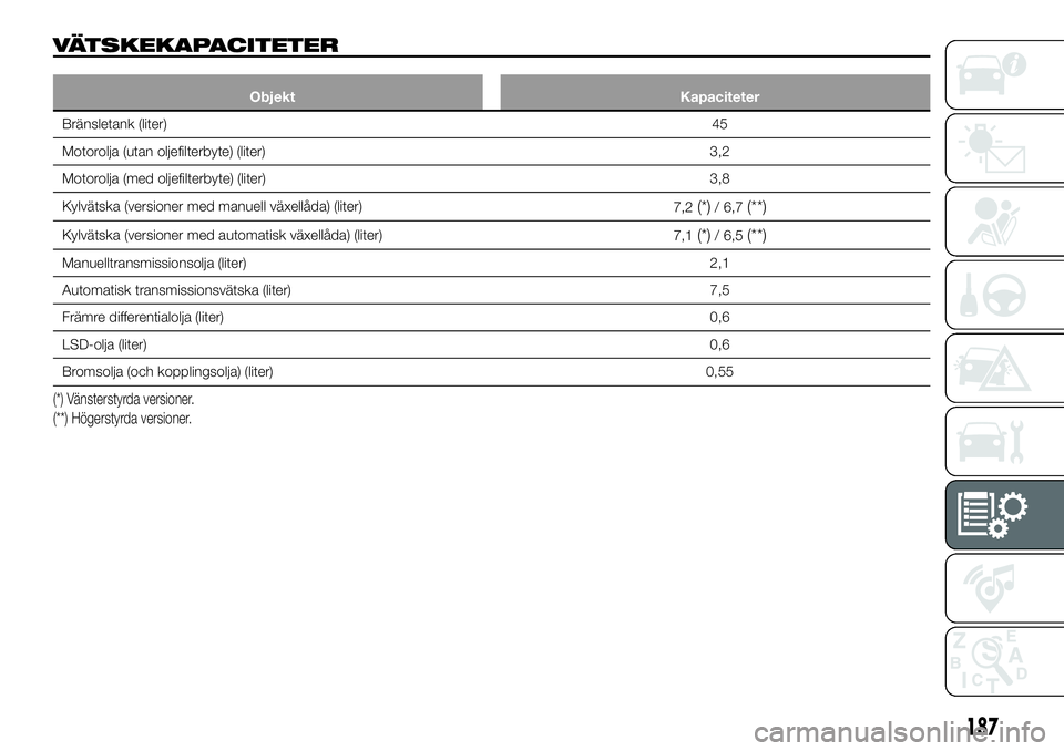 FIAT 124 SPIDER 2021 Drift- och underhållshandbok (in Swedish) VÄTSKEKAPACITETER
Objekt Kapaciteter
Bränsletank (liter)45
Motorolja (utan oljefilterbyte) (liter) 3,2
Motorolja (med oljefilterbyte) (liter) 3,8
Kylvätska (versioner med manuell växellåda) (lite FIAT 124 SPIDER 2021 Drift- och underhållshandbok (in Swedish) VÄTSKEKAPACITETER
Objekt Kapaciteter
Bränsletank (liter)45
Motorolja (utan oljefilterbyte) (liter) 3,2
Motorolja (med oljefilterbyte) (liter) 3,8
Kylvätska (versioner med manuell växellåda) (lite