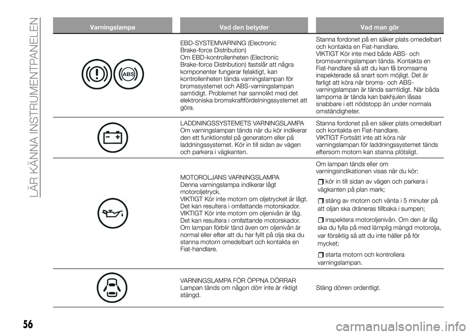 FIAT 124 SPIDER 2021 Drift- och underhållshandbok (in Swedish) Varningslampa Vad den betyder Vad man gör
EBD-SYSTEMVARNING (Electronic
Brake-force Distribution)
Om EBD-kontrollenheten (Electronic
Brake-force Distribution) fastslår att några
komponenter fungera FIAT 124 SPIDER 2021 Drift- och underhållshandbok (in Swedish) Varningslampa Vad den betyder Vad man gör
EBD-SYSTEMVARNING (Electronic
Brake-force Distribution)
Om EBD-kontrollenheten (Electronic
Brake-force Distribution) fastslår att några
komponenter fungera