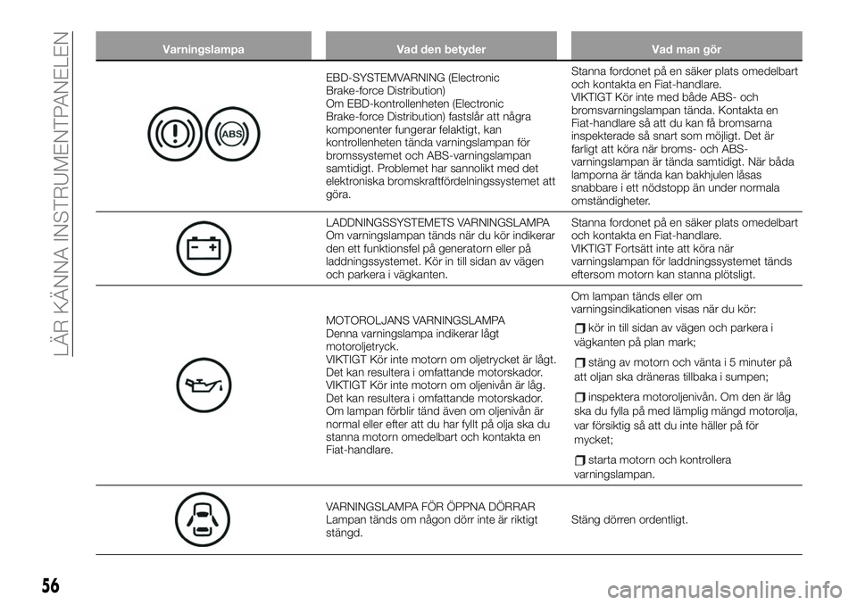 FIAT 124 SPIDER 2019  Drift- och underhållshandbok (in Swedish) Varningslampa Vad den betyder Vad man gör
EBD-SYSTEMVARNING (Electronic
Brake-force Distribution)
Om EBD-kontrollenheten (Electronic
Brake-force Distribution) fastslår att några
komponenter fungera