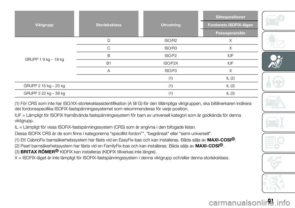 FIAT 124 SPIDER 2021 Drift- och underhållshandbok (in Swedish) Viktgrupp Storleksklass UtrustningSätespositioner
Fordonets ISOFIX-lägen
Passagerarsäte
GRUPP19kg–18kgD ISO/R2 X
C ISO/R3 X
B ISO/F2 IUF
B1 ISO/F2X IUF
A ISO/F3 X
(1) IL (2)
GRUPP 2 15 kg – 25 FIAT 124 SPIDER 2021 Drift- och underhållshandbok (in Swedish) Viktgrupp Storleksklass UtrustningSätespositioner
Fordonets ISOFIX-lägen
Passagerarsäte
GRUPP19kg–18kgD ISO/R2 X
C ISO/R3 X
B ISO/F2 IUF
B1 ISO/F2X IUF
A ISO/F3 X
(1) IL (2)
GRUPP 2 15 kg – 25