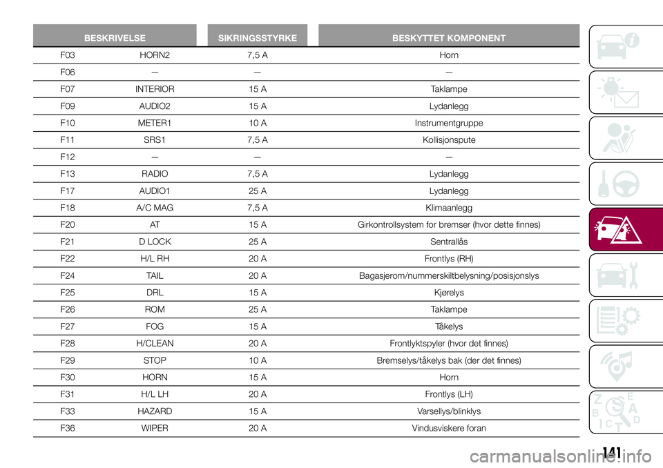 FIAT 124 SPIDER 2018  Drift- og vedlikeholdshåndbok (in Norwegian) BESKRIVELSE SIKRINGSSTYRKE BESKYTTET KOMPONENT
F03 HORN2 7,5 A Horn
F06 — — —
F07 INTERIOR 15 A Taklampe
F09 AUDIO2 15 A Lydanlegg
F10 METER1 10 A Instrumentgruppe
F11 SRS1 7,5 A Kollisjonspute
