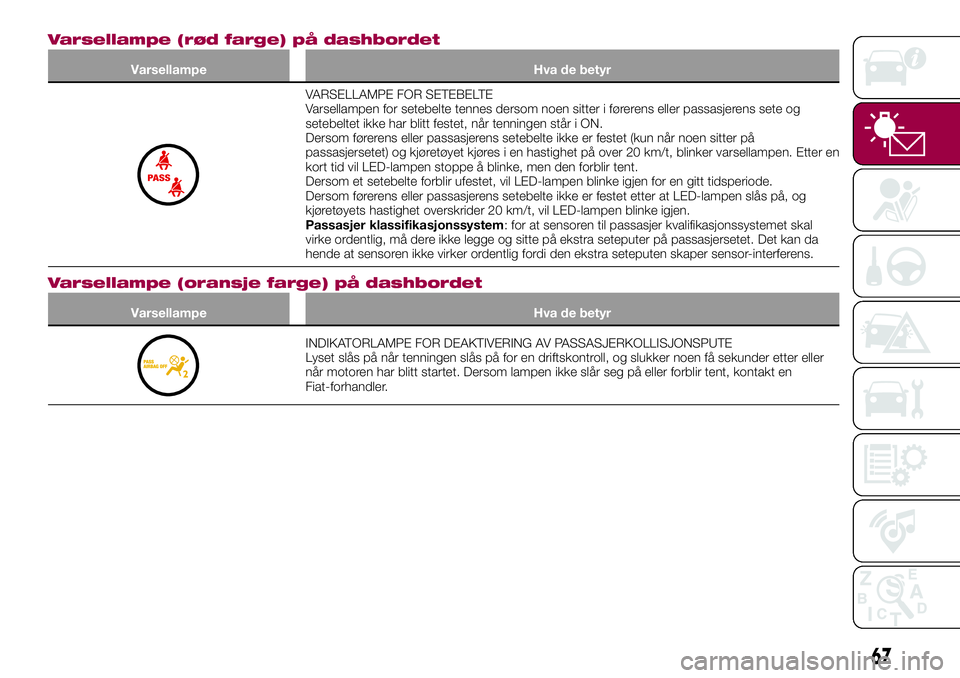 FIAT 124 SPIDER 2018  Drift- og vedlikeholdshåndbok (in Norwegian) Varsellampe (rød farge) på dashbordet
Varsellampe Hva de betyr
VARSELLAMPE FOR SETEBELTE
Varsellampen for setebelte tennes dersom noen sitter i førerens eller passasjerens sete og
setebeltet ikke h