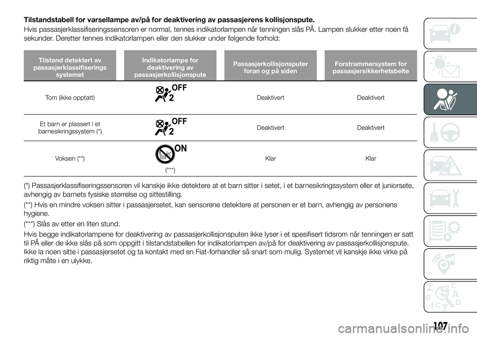 FIAT 124 SPIDER 2021 Drift- og vedlikeholdshåndbok (in Norwegian) Tilstandstabell for varsellampe av/på for deaktivering av passasjerens kollisjonspute.
Hvis passasjerklassifiseringssensoren er normal, tennes indikatorlampen når tenningen slås PÅ. Lampen slukker FIAT 124 SPIDER 2021 Drift- og vedlikeholdshåndbok (in Norwegian) Tilstandstabell for varsellampe av/på for deaktivering av passasjerens kollisjonspute.
Hvis passasjerklassifiseringssensoren er normal, tennes indikatorlampen når tenningen slås PÅ. Lampen slukker