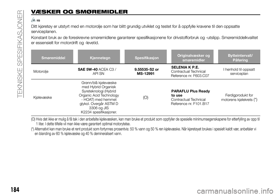 FIAT 124 SPIDER 2020 Drift- og vedlikeholdshåndbok (in Norwegian) VÆSKER OG SMØREMIDLER
52)
Ditt kjøretøy er utstyrt med en motorolje som har blitt grundig utviklet og testet for å oppfylle kravene til den oppsatte
serviceplanen.
Konstant bruk av de foreskrevne FIAT 124 SPIDER 2020 Drift- og vedlikeholdshåndbok (in Norwegian) VÆSKER OG SMØREMIDLER
52)
Ditt kjøretøy er utstyrt med en motorolje som har blitt grundig utviklet og testet for å oppfylle kravene til den oppsatte
serviceplanen.
Konstant bruk av de foreskrevne