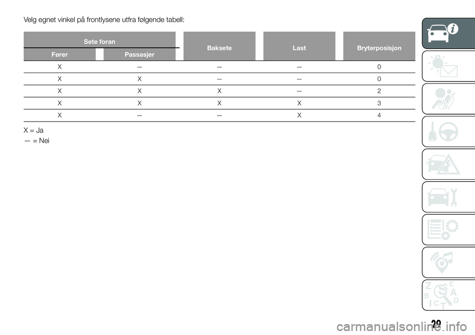 FIAT 124 SPIDER 2019  Drift- og vedlikeholdshåndbok (in Norwegian) Velg egnet vinkel på frontlysene utfra følgende tabell:
Sete foran
Baksete Last Bryterposisjon
Fører Passasjer
X ——— 0
XX——0
XXX—2
XXXX3
X——X 4
X=Ja
— = Nei
29 