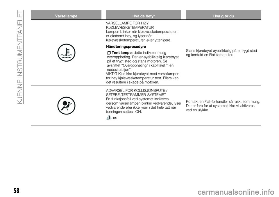 FIAT 124 SPIDER 2019  Drift- og vedlikeholdshåndbok (in Norwegian) Varsellampe Hva de betyr Hva gjør du
VARSELLAMPE FOR HØY
KJØLEVÆSKETEMPERATUR
Lampen blinker når kjølevæsketemperaturen
er ekstremt høy, og lyser når
kjølevæsketemperaturen øker ytterliger