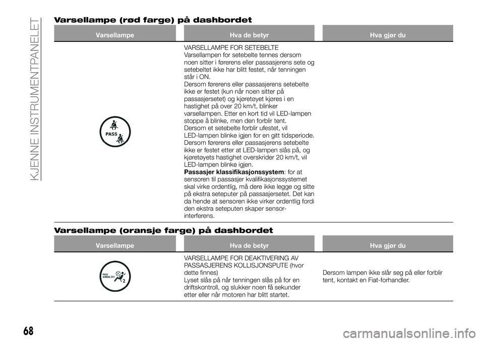 FIAT 124 SPIDER 2019  Drift- og vedlikeholdshåndbok (in Norwegian) Varsellampe (rød farge) på dashbordet
Varsellampe Hva de betyr Hva gjør du
VARSELLAMPE FOR SETEBELTE
Varsellampen for setebelte tennes dersom
noen sitter i førerens eller passasjerens sete og
sete