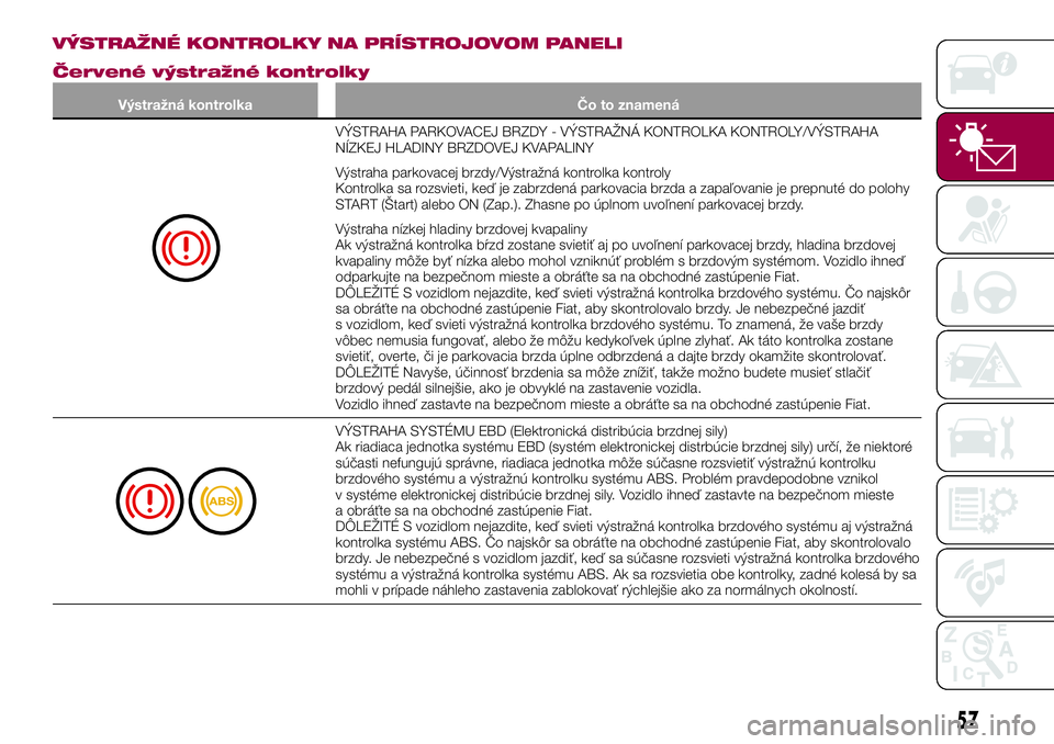 FIAT 124 SPIDER 2018 Návod na použitie a údržbu (in Slovakian) VÝSTRAŽNÉ KONTROLKY NA PRÍSTROJOVOM PANELI
Červené výstražné kontrolky
Výstražná kontrolka Čo to znamená
VÝSTRAHA PARKOVACEJ BRZDY - VÝSTRAŽNÁ KONTROLKA KONTROLY/VÝSTRAHA
NÍZKEJ HL FIAT 124 SPIDER 2018 Návod na použitie a údržbu (in Slovakian) VÝSTRAŽNÉ KONTROLKY NA PRÍSTROJOVOM PANELI
Červené výstražné kontrolky
Výstražná kontrolka Čo to znamená
VÝSTRAHA PARKOVACEJ BRZDY - VÝSTRAŽNÁ KONTROLKA KONTROLY/VÝSTRAHA
NÍZKEJ HL