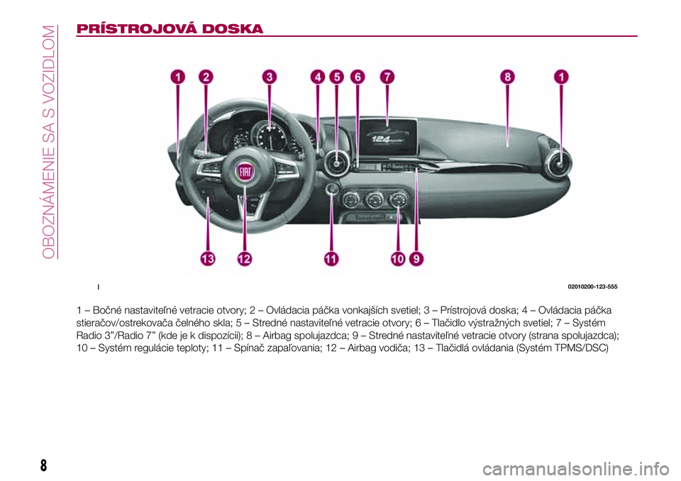 FIAT 124 SPIDER 2018  Návod na použitie a údržbu (in Slovakian) PRÍSTROJOVÁ DOSKA
1 – Bočné nastaviteľné vetracie otvory; 2 – Ovládacia páčka vonkajších svetiel; 3 – Prístrojová doska; 4 – Ovládacia páčka
stieračov/ostrekovača čelného s
