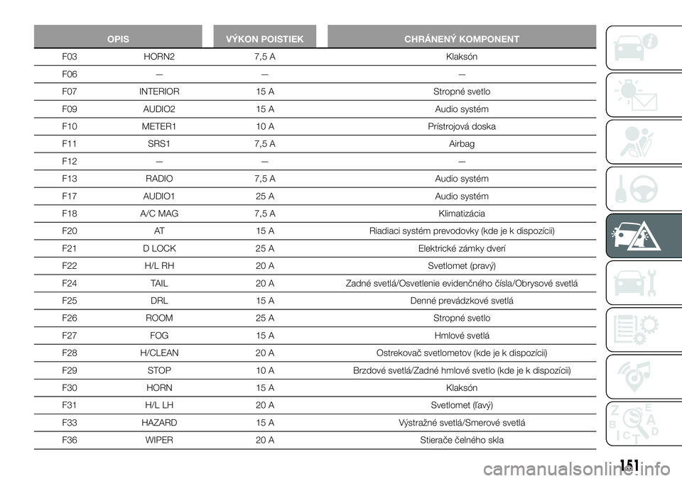 FIAT 124 SPIDER 2021  Návod na použitie a údržbu (in Slovakian) OPIS VÝKON POISTIEK CHRÁNENÝ KOMPONENT
F03 HORN2 7,5 A Klaksón
F06 — — —
F07 INTERIOR 15 A Stropné svetlo
F09 AUDIO2 15 A Audio systém
F10 METER1 10 A Prístrojová doska
F11 SRS1 7,5 A Ai