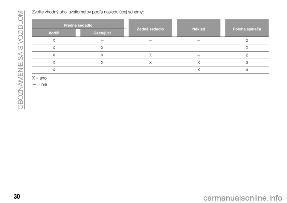 FIAT 124 SPIDER 2020  Návod na použitie a údržbu (in Slovakian) Zvoľte vhodný uhol svetlometov podľa nasledujúcej schémy:
Predné sedadlo
Zadné sedadlo Náklad Poloha spínača
Vodič Cestujúci
X ——— 0
XX——0
XXX—2
XXXX3
X——X 4
X = áno
— =