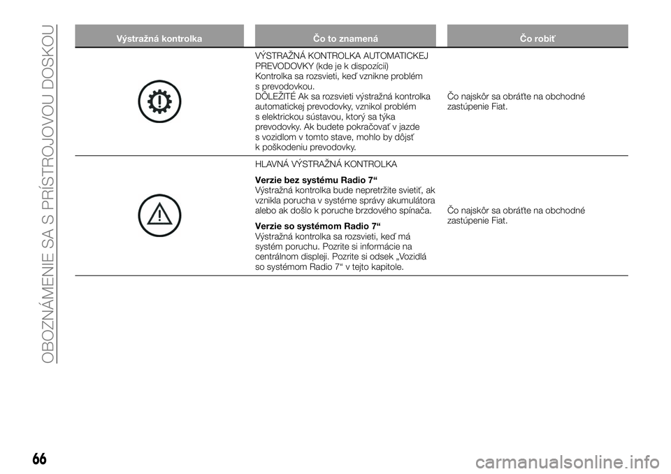 FIAT 124 SPIDER 2020  Návod na použitie a údržbu (in Slovakian) Výstražná kontrolka Čo to znamená Čo robiť
VÝSTRAŽNÁ KONTROLKA AUTOMATICKEJ
PREVODOVKY (kde je k dispozícii)
Kontrolka sa rozsvieti, keď vznikne problém
s prevodovkou.
DÔLEŽITÉ Ak sa r