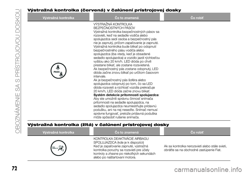 FIAT 124 SPIDER 2019 Návod na použitie a údržbu (in Slovakian) Výstražná kontrolka (červená) v čalúnení prístrojovej dosky
Výstražná kontrolka Čo to znamená Čo robiť
VÝSTRAŽNÁ KONTROLKA
BEZPEČNOSTNÝCH PÁSOV
Výstražná kontrolka bezpečnost FIAT 124 SPIDER 2019 Návod na použitie a údržbu (in Slovakian) Výstražná kontrolka (červená) v čalúnení prístrojovej dosky
Výstražná kontrolka Čo to znamená Čo robiť
VÝSTRAŽNÁ KONTROLKA
BEZPEČNOSTNÝCH PÁSOV
Výstražná kontrolka bezpečnost