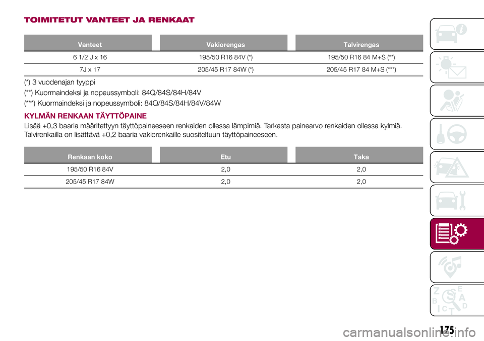FIAT 124 SPIDER 2018 Käyttö- ja huolto-ohjekirja (in in Finnish) TOIMITETUT VANTEET JA RENKAAT
Vanteet Vakiorengas Talvirengas
61/2Jx16195/50 R16 84V (*) 195/50 R16 84 M+S (**)
7J x 17 205/45 R17 84W (*) 205/45 R17 84 M+S (***)
(*) 3 vuodenajan tyyppi
(**) Kuormain FIAT 124 SPIDER 2018 Käyttö- ja huolto-ohjekirja (in in Finnish) TOIMITETUT VANTEET JA RENKAAT
Vanteet Vakiorengas Talvirengas
61/2Jx16195/50 R16 84V (*) 195/50 R16 84 M+S (**)
7J x 17 205/45 R17 84W (*) 205/45 R17 84 M+S (***)
(*) 3 vuodenajan tyyppi
(**) Kuormain