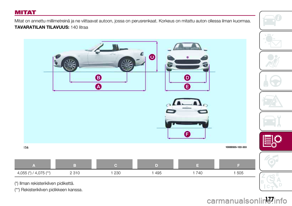 FIAT 124 SPIDER 2018 Käyttö- ja huolto-ohjekirja (in in Finnish) MITAT
Mitat on annettu millimetreinä ja ne viittaavat autoon, jossa on perusrenkaat. Korkeus on mitattu auton ollessa ilman kuormaa.
TAVARATILAN TILAVUUS:140 litraa
ABCDE F
4,055 (*) / 4,075 (**) 2 3 FIAT 124 SPIDER 2018 Käyttö- ja huolto-ohjekirja (in in Finnish) MITAT
Mitat on annettu millimetreinä ja ne viittaavat autoon, jossa on perusrenkaat. Korkeus on mitattu auton ollessa ilman kuormaa.
TAVARATILAN TILAVUUS:140 litraa
ABCDE F
4,055 (*) / 4,075 (**) 2 3