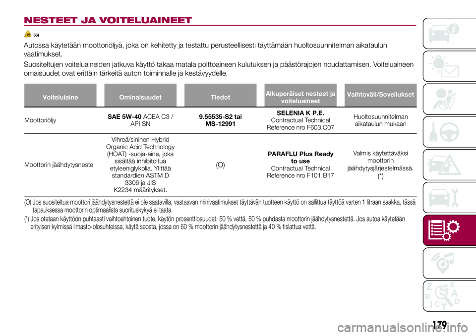 FIAT 124 SPIDER 2018 Käyttö- ja huolto-ohjekirja (in in Finnish) NESTEET JA VOITELUAINEET
56)
Autossa käytetään moottoriöljyä, joka on kehitetty ja testattu perusteellisesti täyttämään huoltosuunnitelman aikataulun
vaatimukset.
Suositeltujen voiteluaineide FIAT 124 SPIDER 2018 Käyttö- ja huolto-ohjekirja (in in Finnish) NESTEET JA VOITELUAINEET
56)
Autossa käytetään moottoriöljyä, joka on kehitetty ja testattu perusteellisesti täyttämään huoltosuunnitelman aikataulun
vaatimukset.
Suositeltujen voiteluaineide